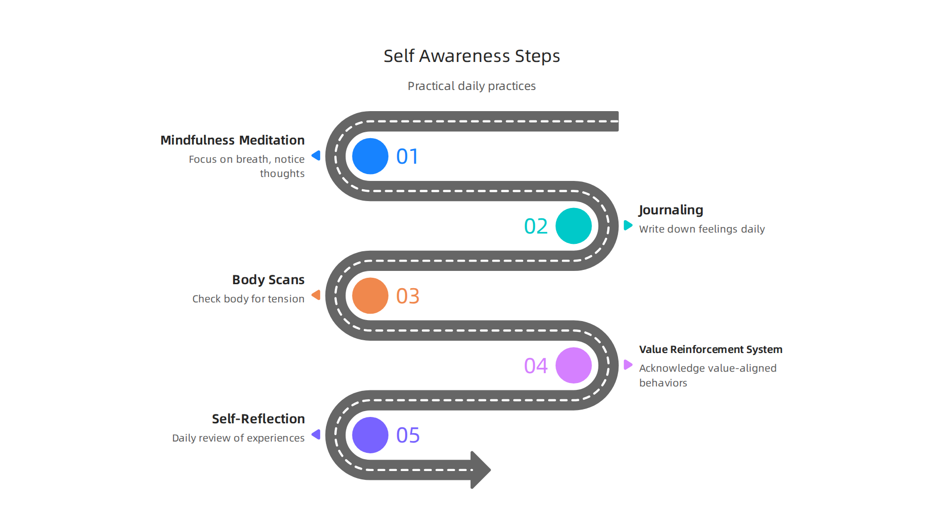 A visual guide to practical methods for cultivating self-awareness to manage anxiety effectively.