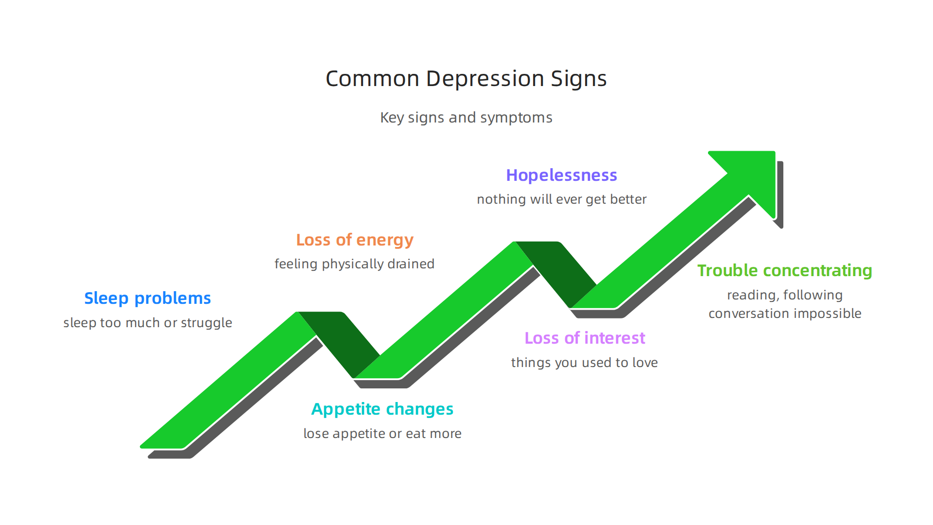 Key signs and symptoms that may indicate depression, as identified by mental health experts.
