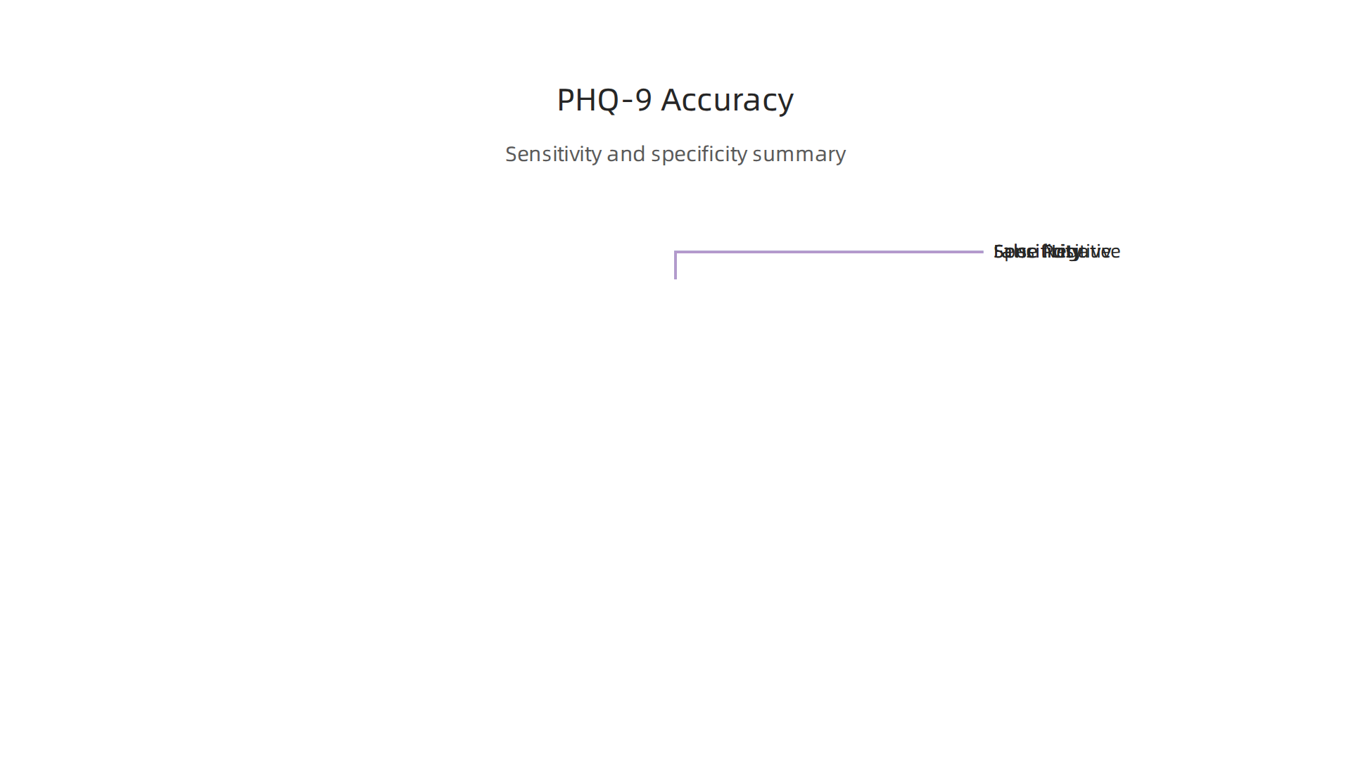An infographic illustrating the reported sensitivity and specificity of the PHQ-9 screening tool.