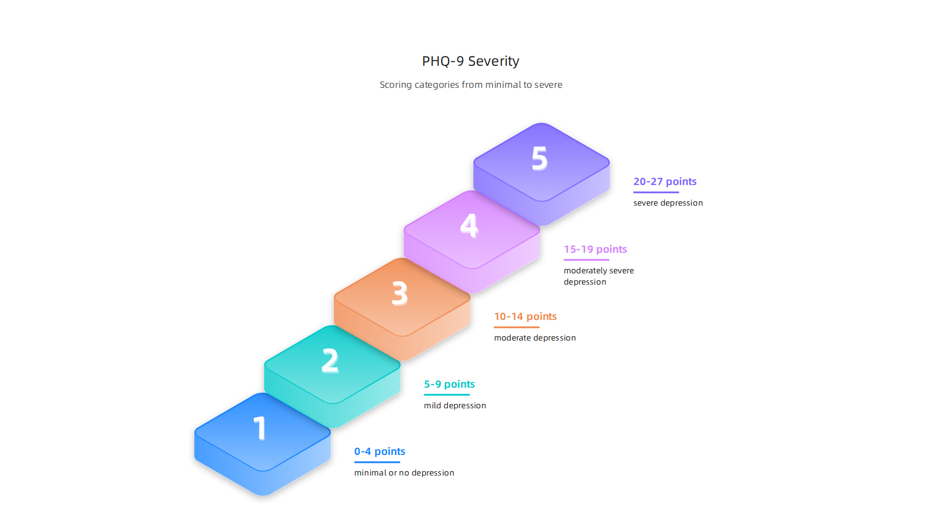 Breakdown of PHQ-9 scoring categories, from minimal to severe depression.
