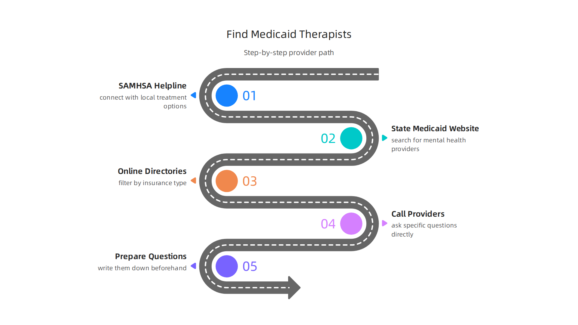 A step-by-step guide to help individuals navigate the process of finding a therapist who accepts Medicaid.