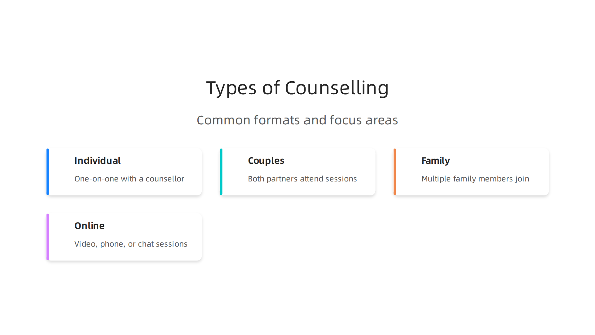 An infographic illustrating the common formats and focus areas of counselling services.