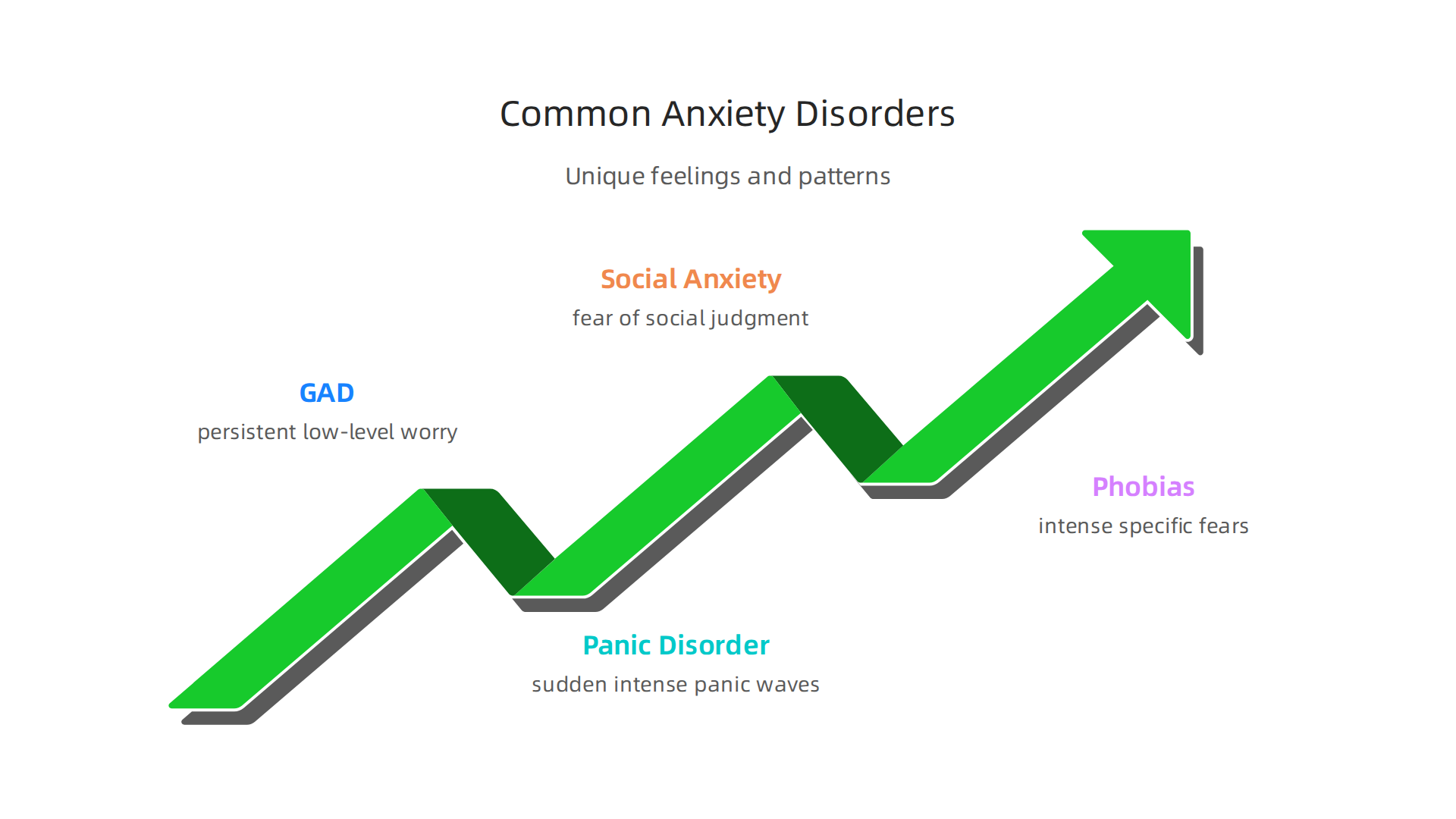 Anxiety presents in various forms, each with unique feelings and patterns.