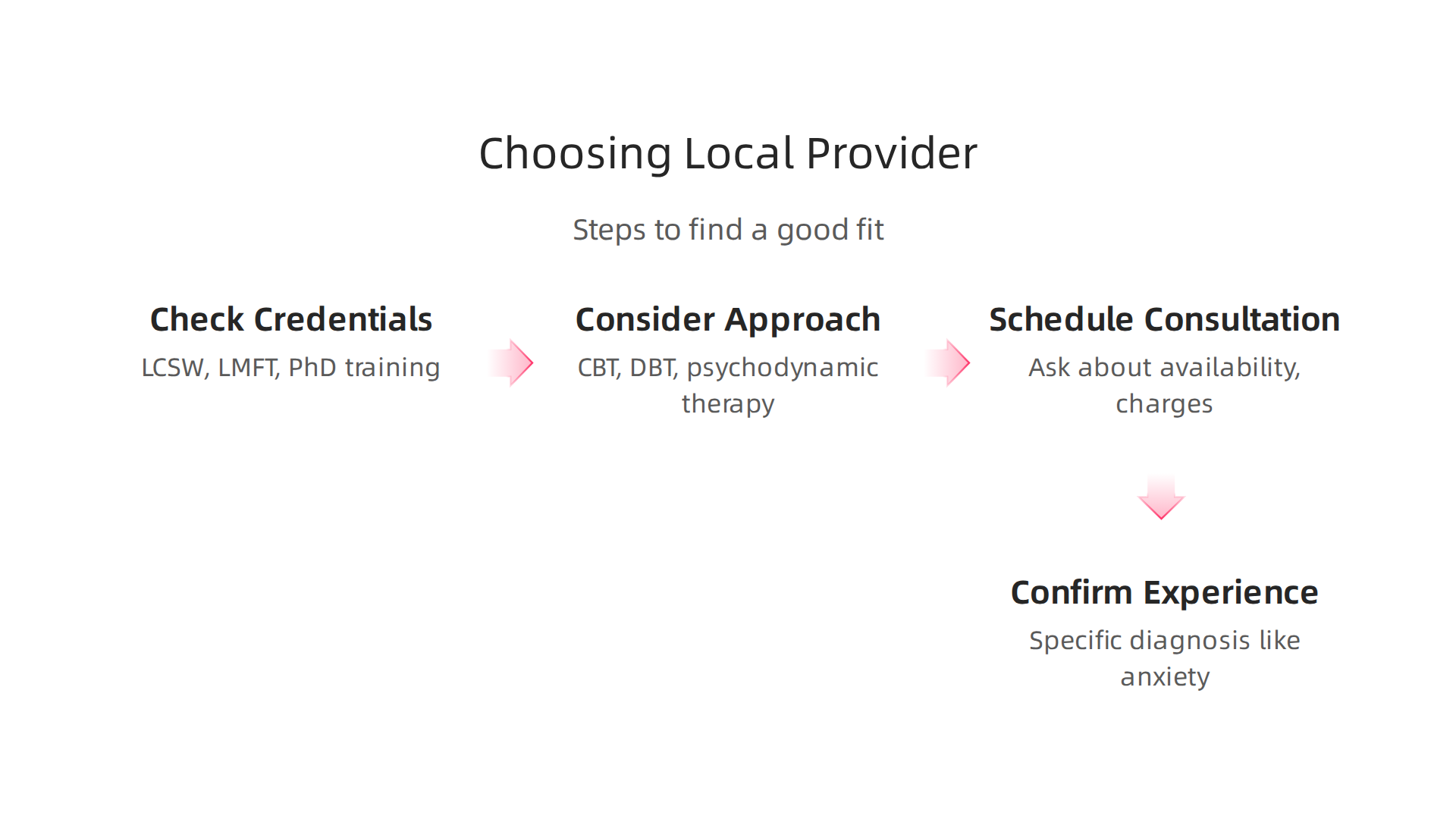 Key considerations for selecting a behavioral health provider that best matches your specific needs.
