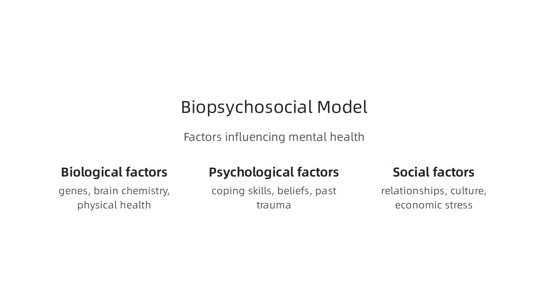Visual representation of the Biopsychosocial Model, highlighting the interplay of biological, psychological, and social factors in mental health.