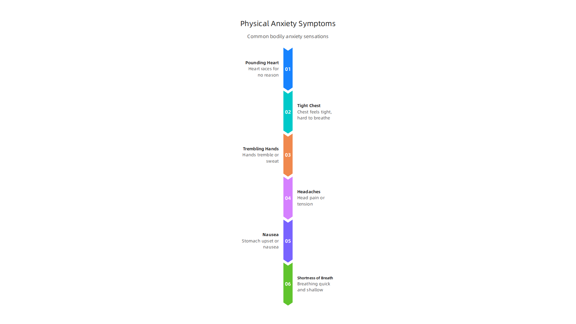 Anxiety manifests physically through various bodily sensations, often mimicking other medical conditions.