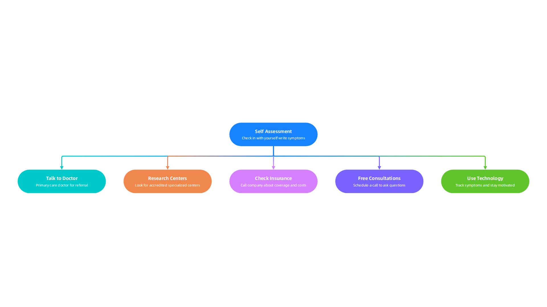A clear roadmap helps individuals navigate the process of seeking professional support for anxiety from a behavioral health center.