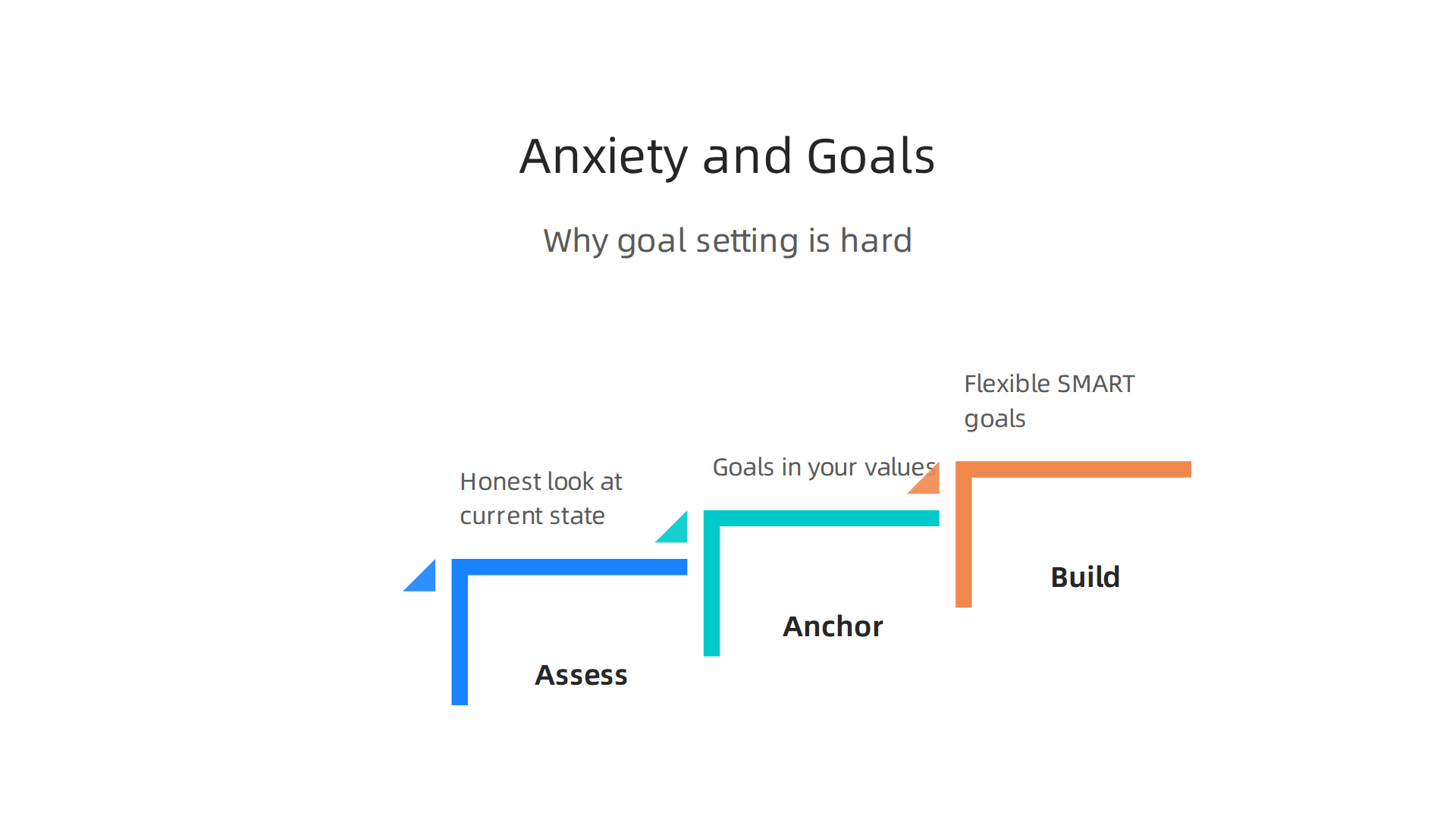 Anxiety impacts goal setting by draining mental resources and promoting avoidance, while structured goals reduce uncertainty.