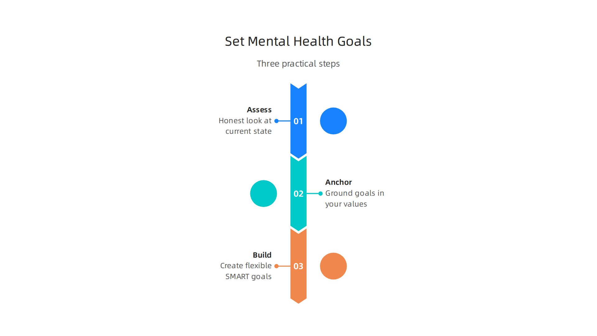 A three-step framework for setting mental health goals: assess, anchor in values, and build flexible SMART goals.
