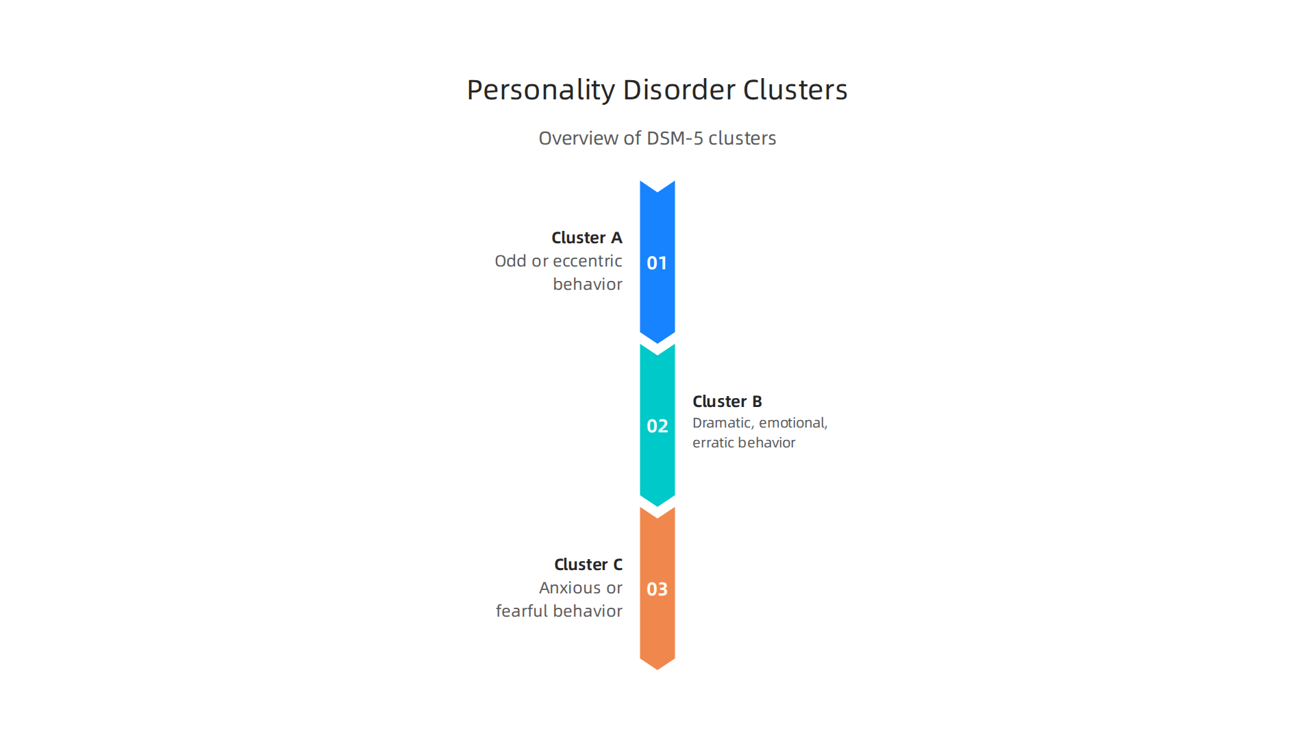 An infographic illustrating the three distinct clusters of personality disorders as defined by the DSM-5.