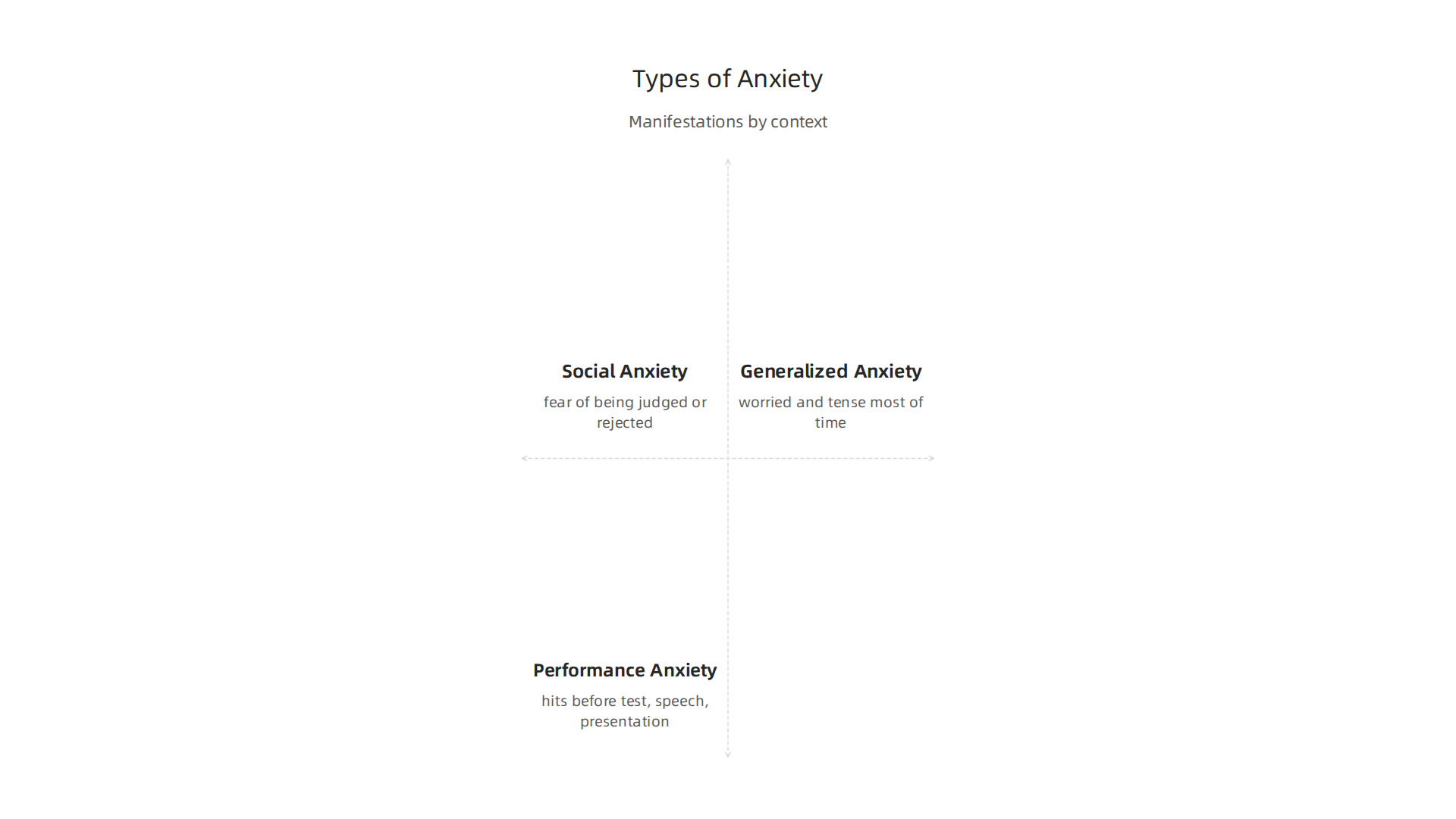 Anxiety manifests differently based on social, generalized, or performance-related contexts.