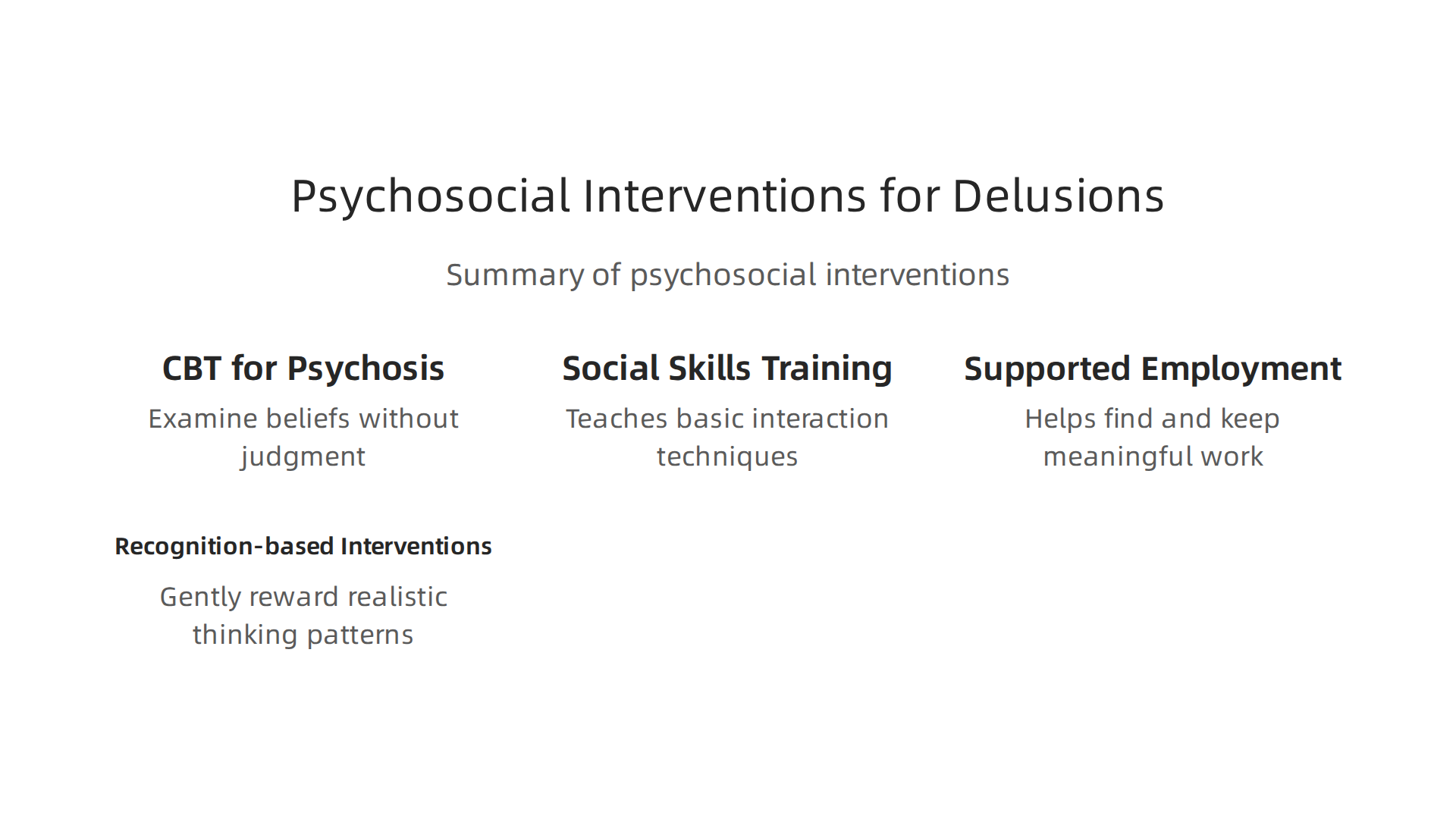An infographic summarizing key psychosocial interventions used in the treatment and management of delusions.