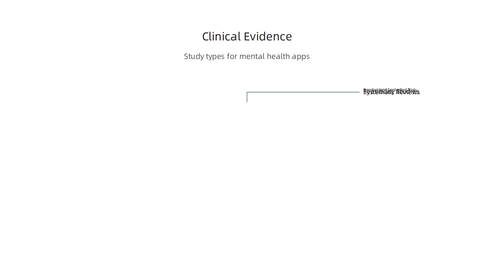 Visualizing the different types of studies used to evaluate the effectiveness of mental health apps.
