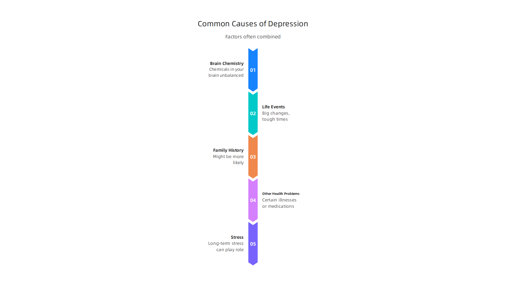 Visualizing the multifaceted factors that often contribute to the development of depression, from brain chemistry to life events.