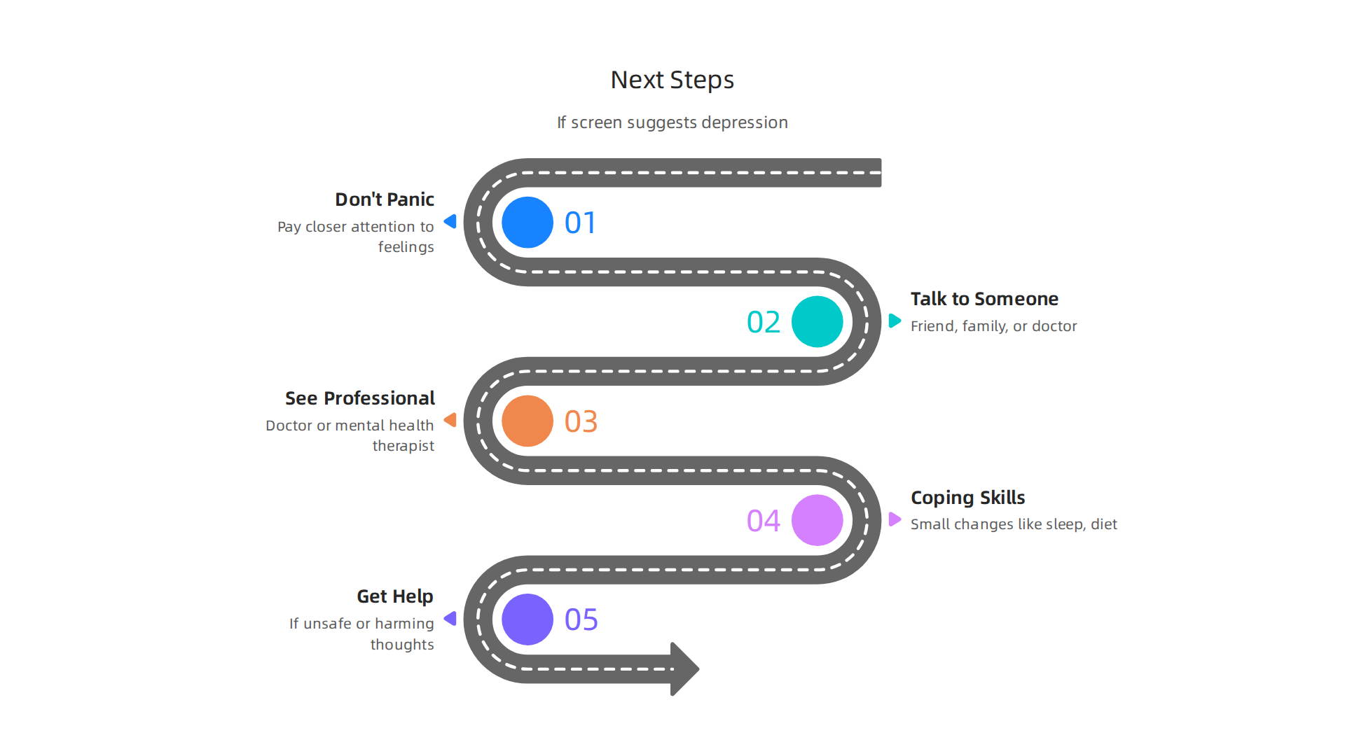 A clear, sequential guide on actions to take if a self-assessment indicates potential depression, encouraging professional consultation.