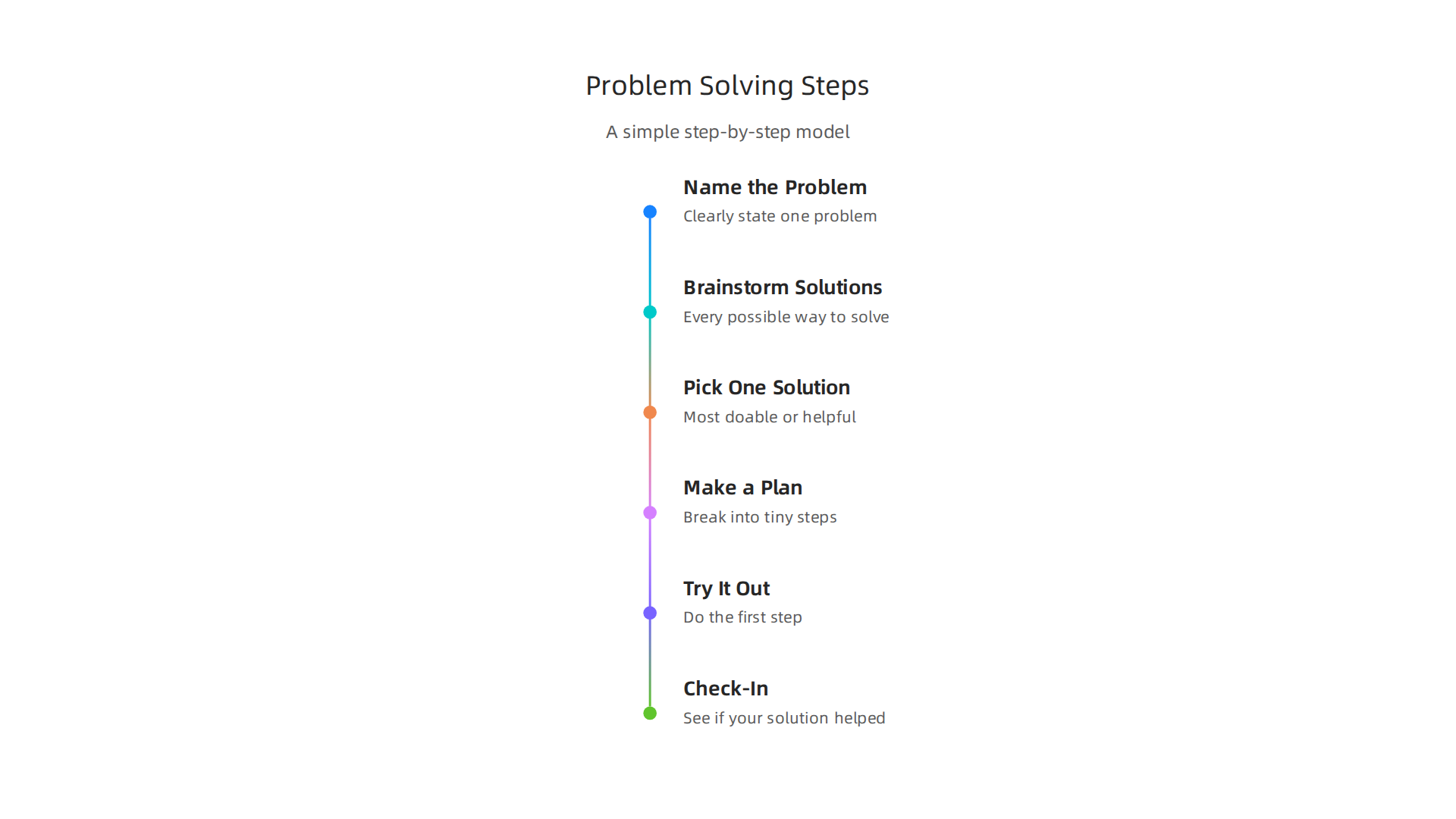 A step-by-step model to break down and tackle problems, helping to reduce feelings of being overwhelmed by challenges.