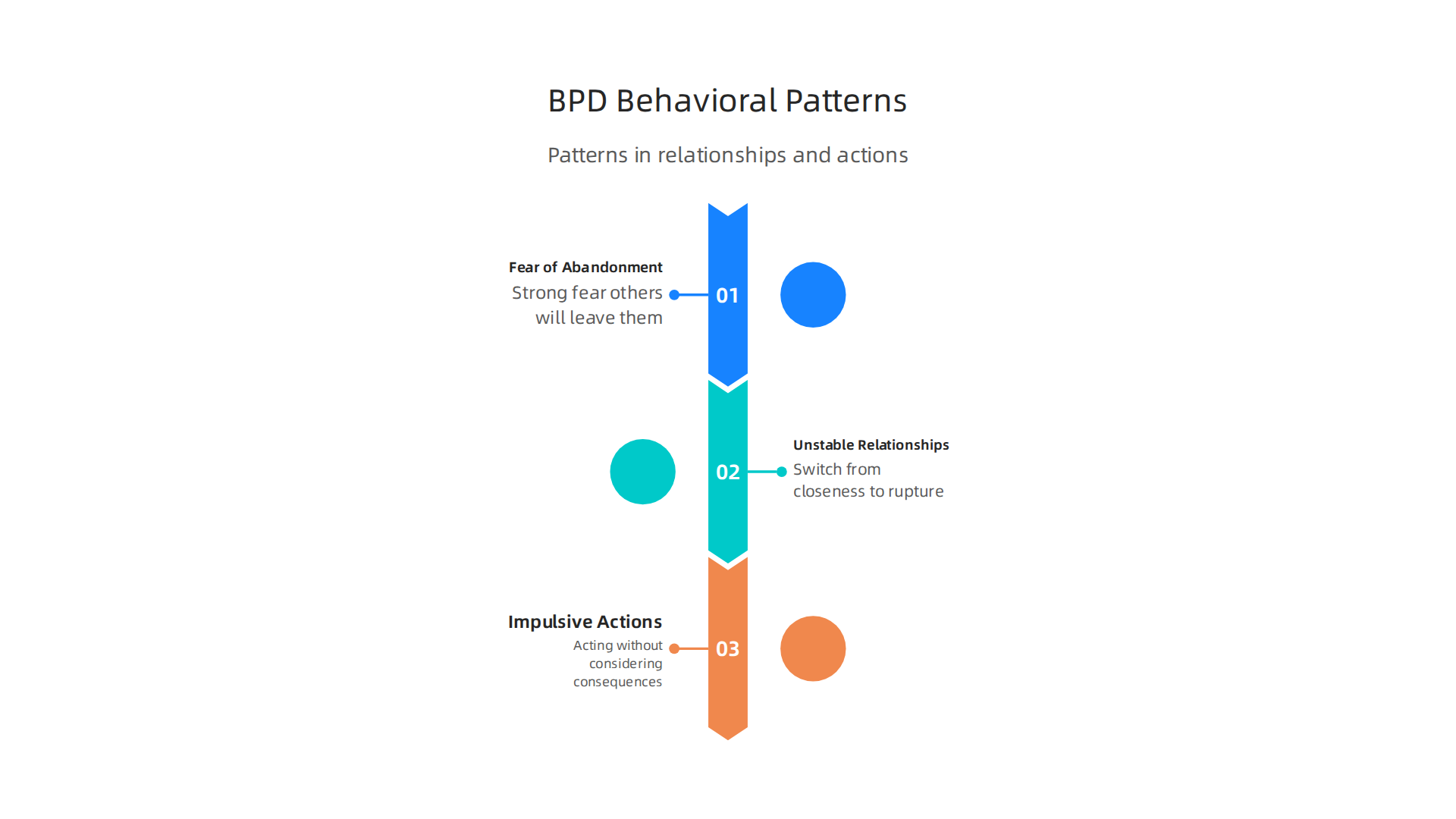 Common patterns in relationships and actions for individuals with BPD.