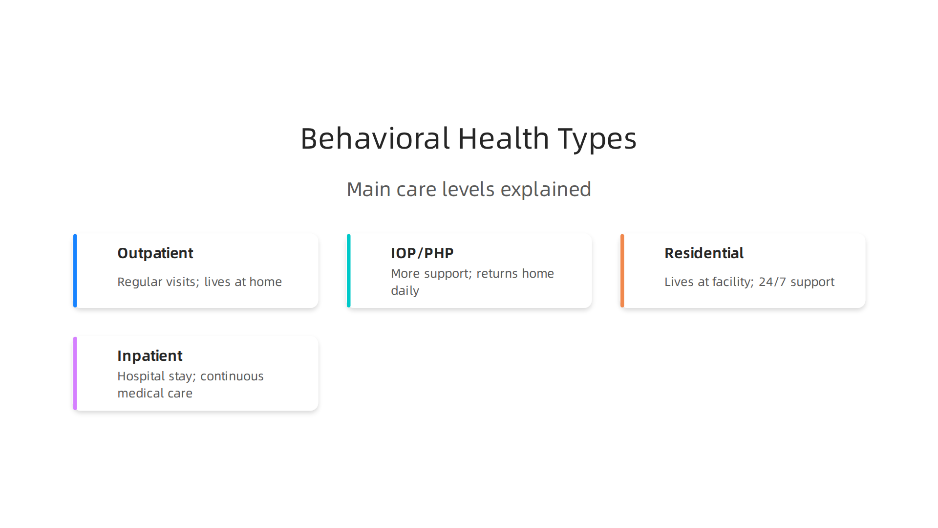 An infographic illustrating the four main types of behavioral health care and their key characteristics.