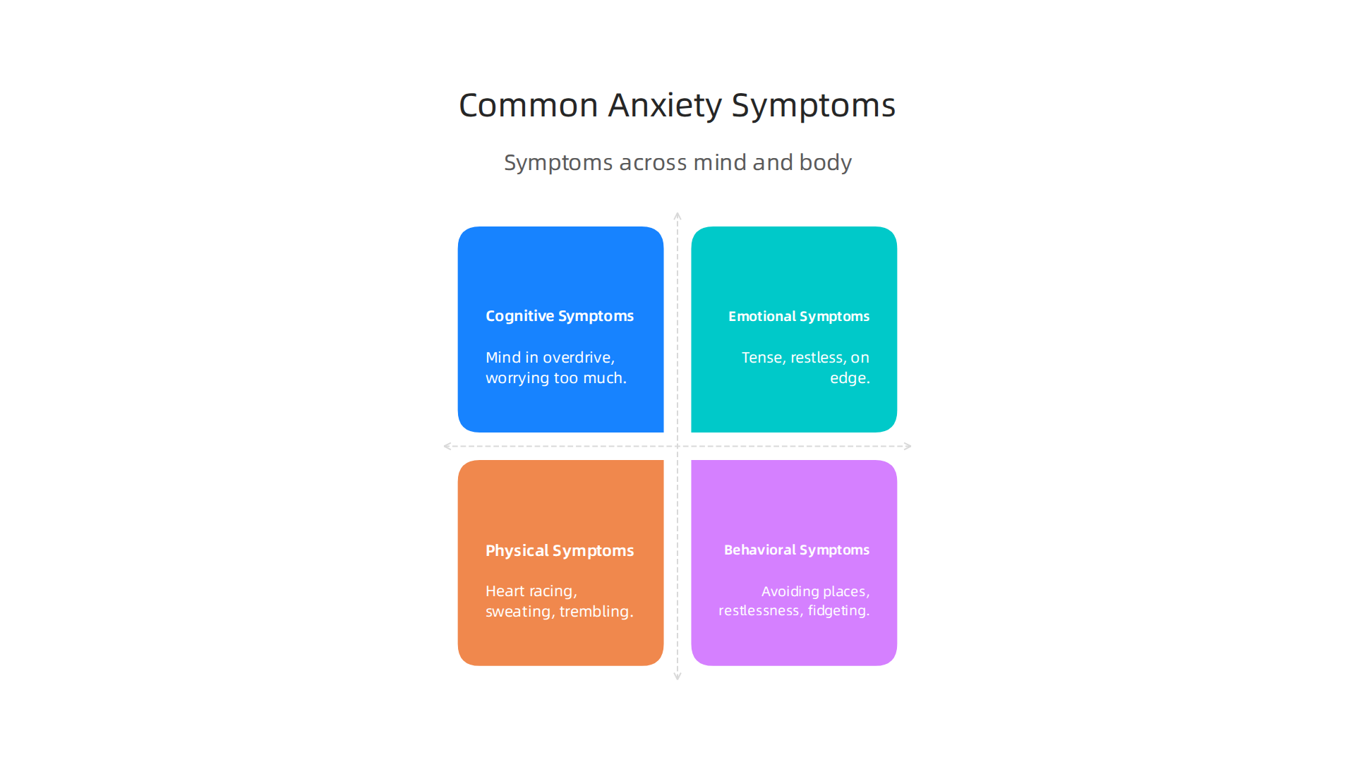 An infographic detailing the various ways anxiety can manifest, categorized by cognitive, emotional, physical, and behavioral symptoms.