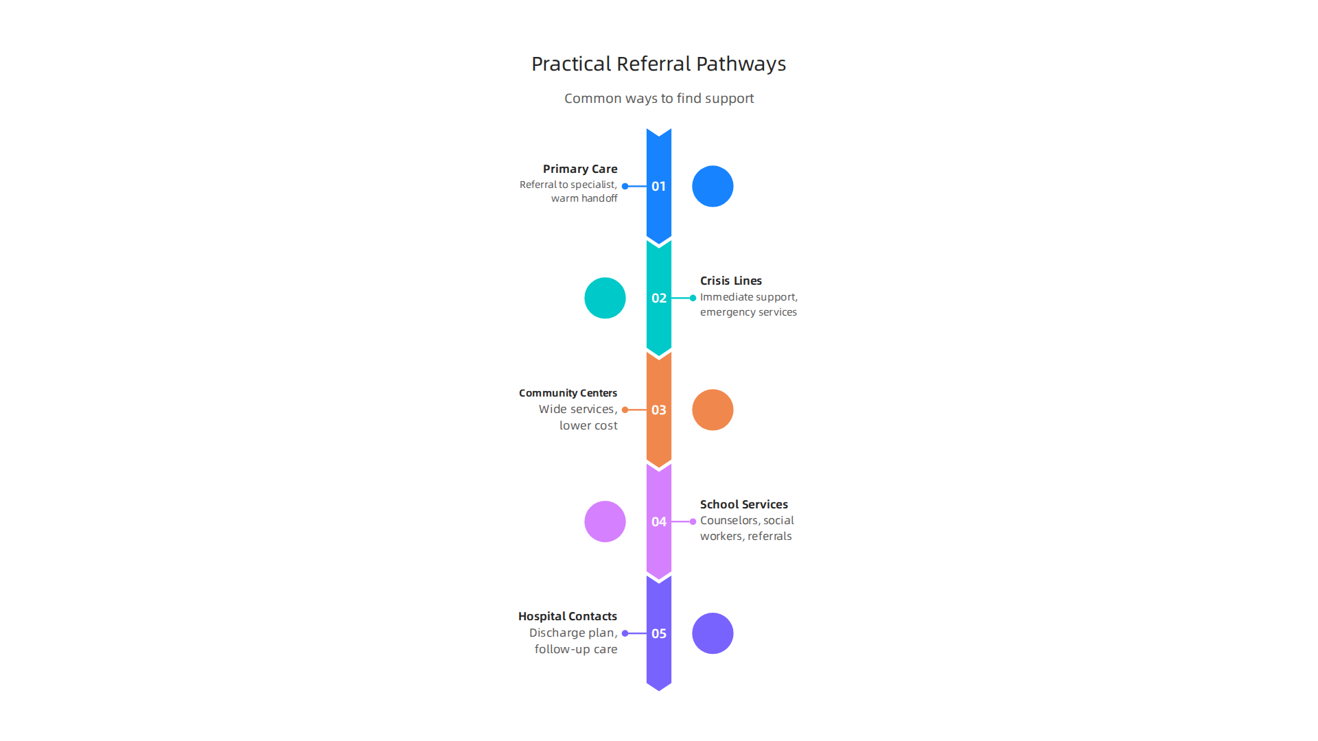 An infographic listing practical referral pathways for finding mental health support.