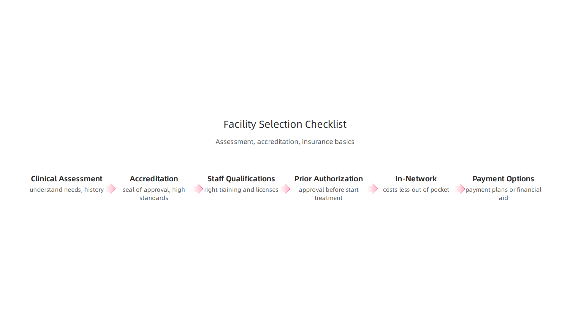 Key considerations when selecting a mental health rehab facility, including assessment, accreditation, and insurance factors.