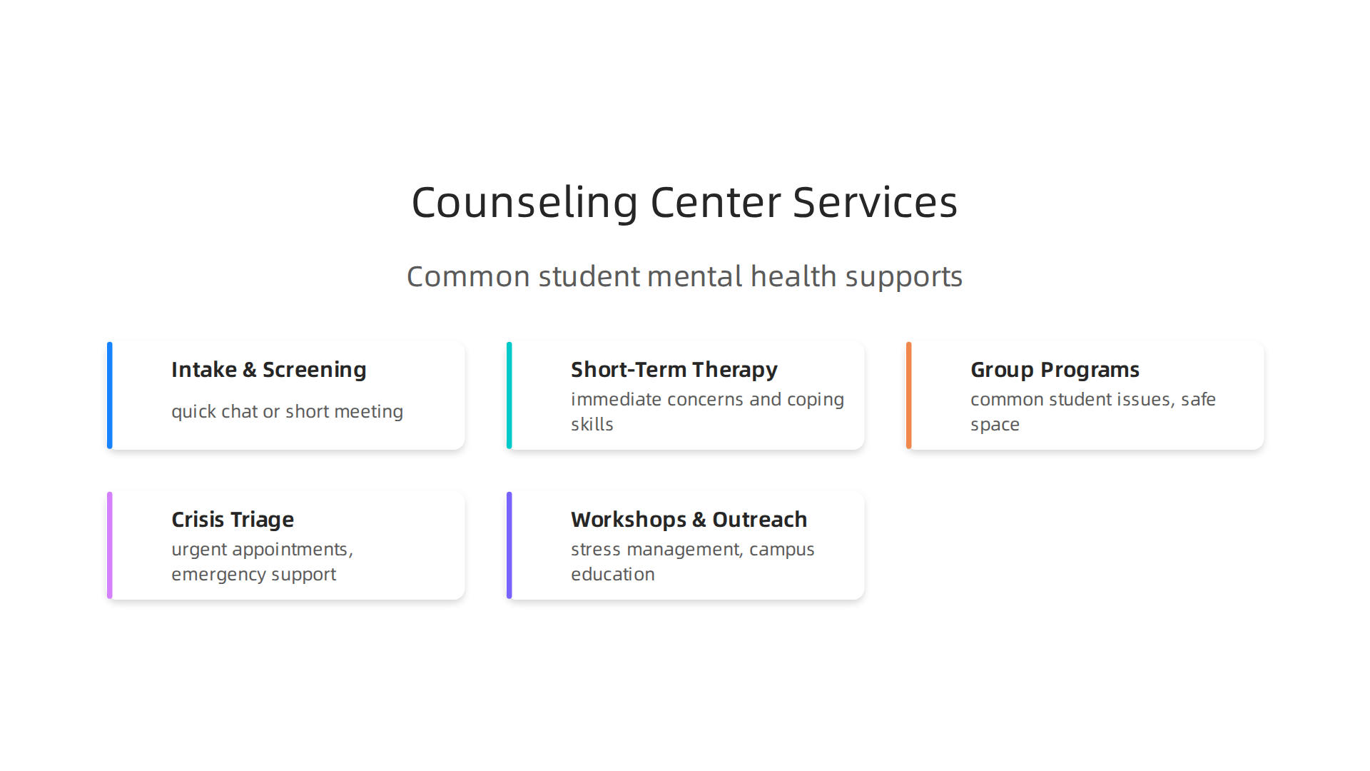 An infographic detailing the typical services offered by university counseling centers for students.