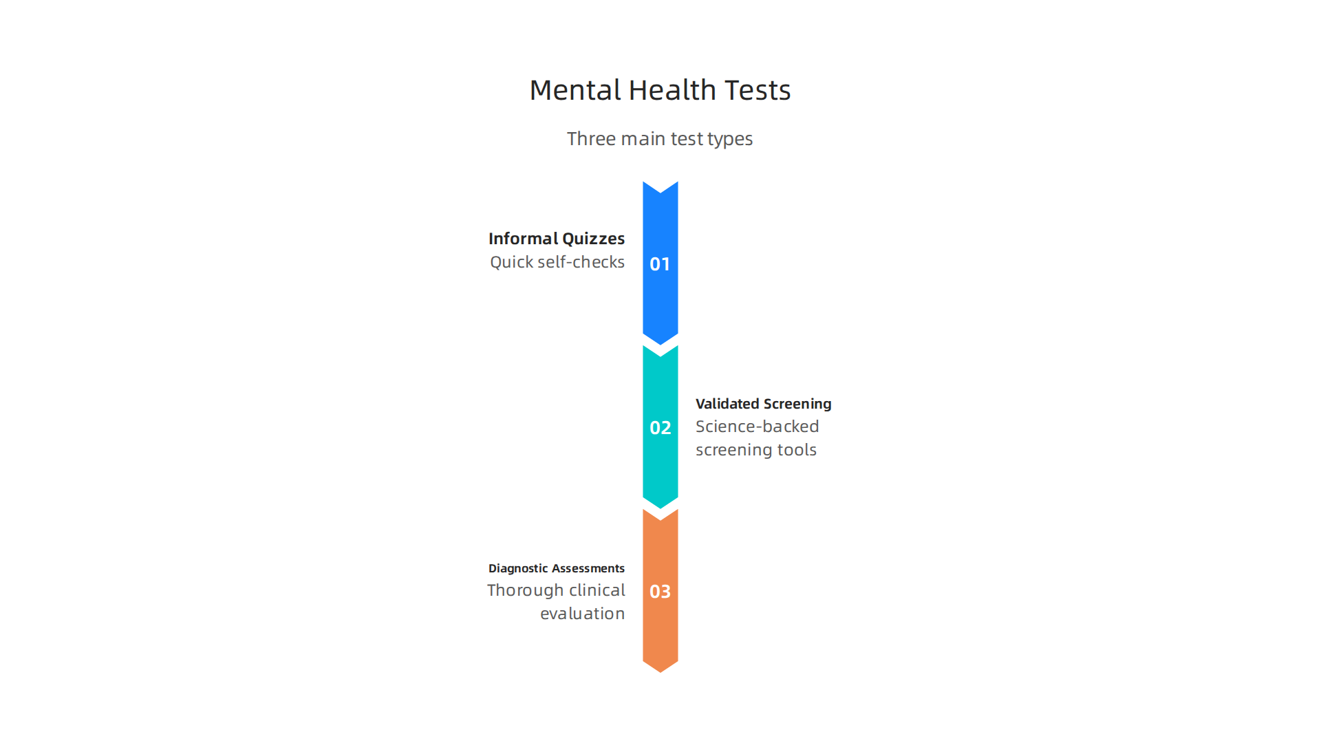 An infographic detailing the three main categories of 'mental illness tests': informal quizzes, validated screening instruments, and diagnostic assessments.