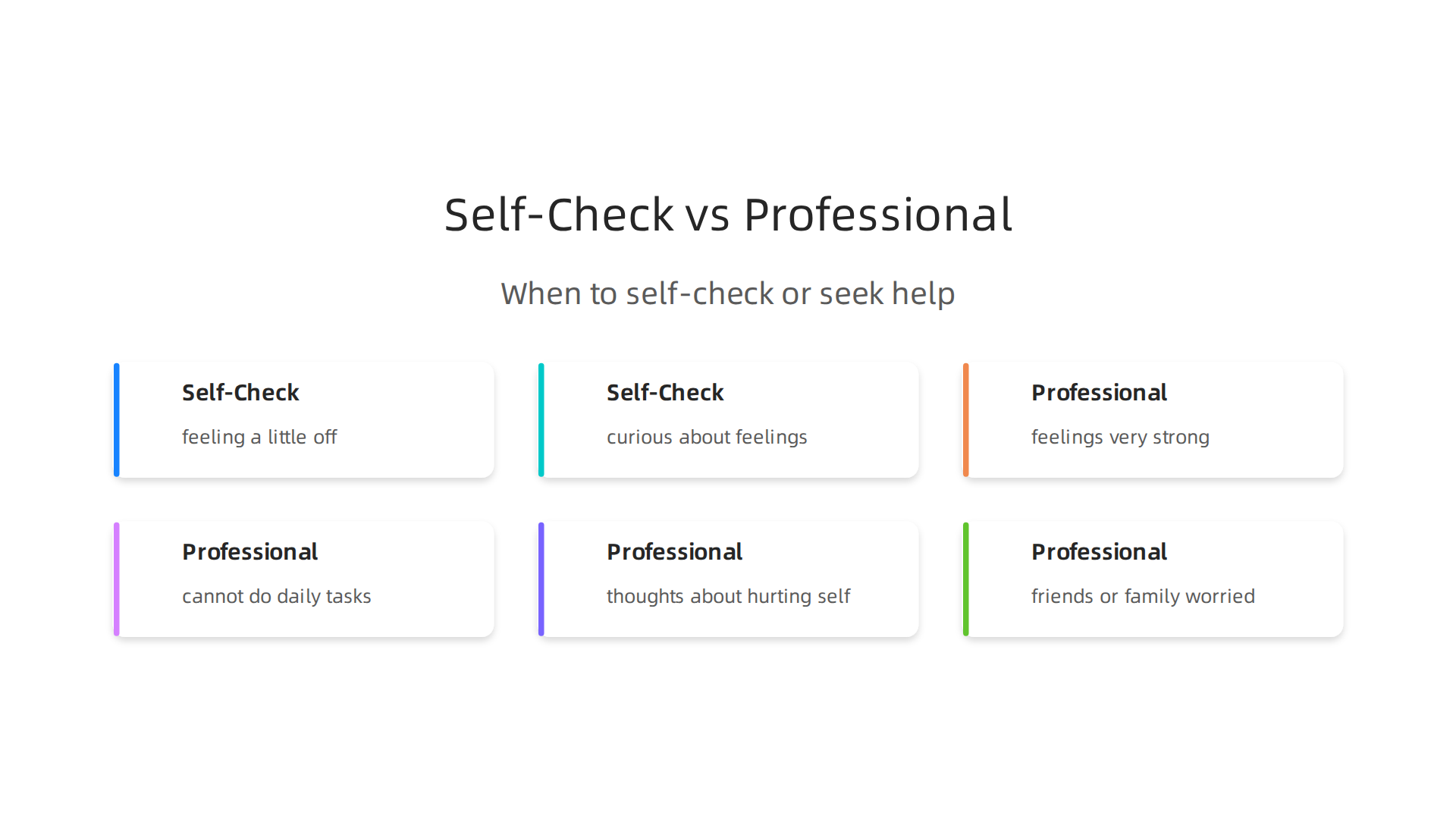 An infographic comparing scenarios where self-screening is appropriate versus when professional clinical assessment is necessary for mental health.